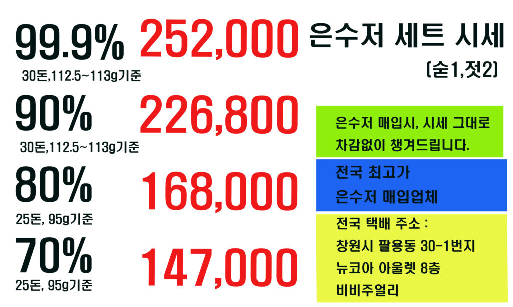 25년 10월 18일 토요일 은수저 벌당, 세트별 시세를 알려줍니다. 차감없이, 수수료 없이, 분석료없이, 시세 적힌 그대로 다 드리는 업체 . 택배 보내는 방법 읽어보시고, 낡은 은수저, 새 은수저 다 챙겨드립니다. 창원 비비주얼리. 고객이 은수저 잘 파는 방법